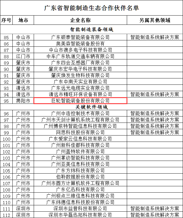 3044永利官网vip入选首批广东省智能制造生态合作伙伴名单